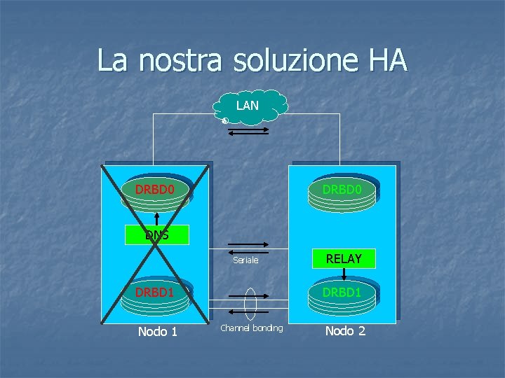 La nostra soluzione HA LAN DRBD 0 DNS Seriale DRBD 1 Nodo 1 RELAY