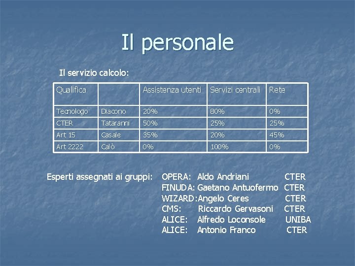 Il personale Il servizio calcolo: Qualifica Assistenza utenti Servizi centrali Rete Tecnologo Diacono 20%