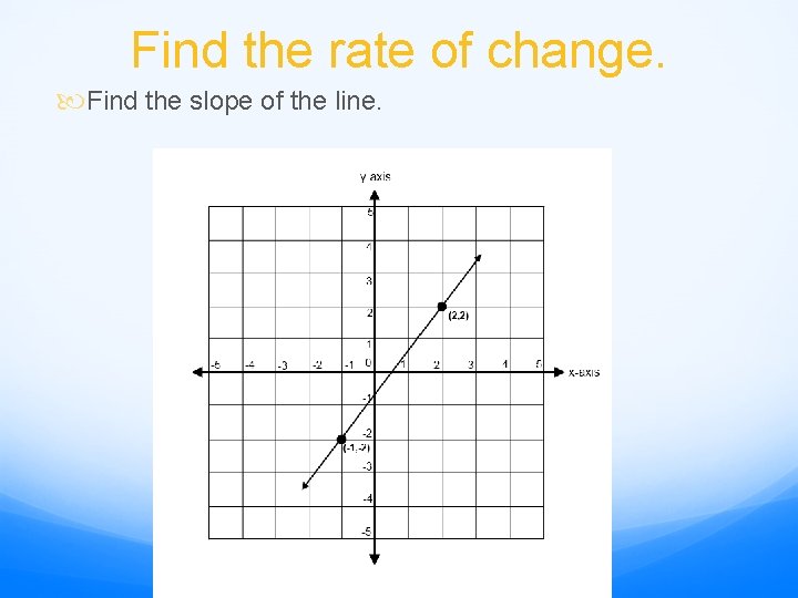 Find the rate of change. Find the slope of the line. 