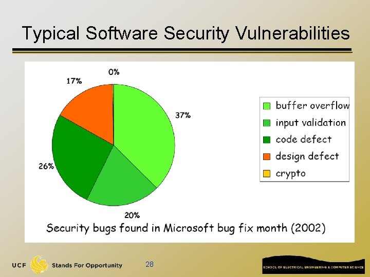 Typical Software Security Vulnerabilities 28 