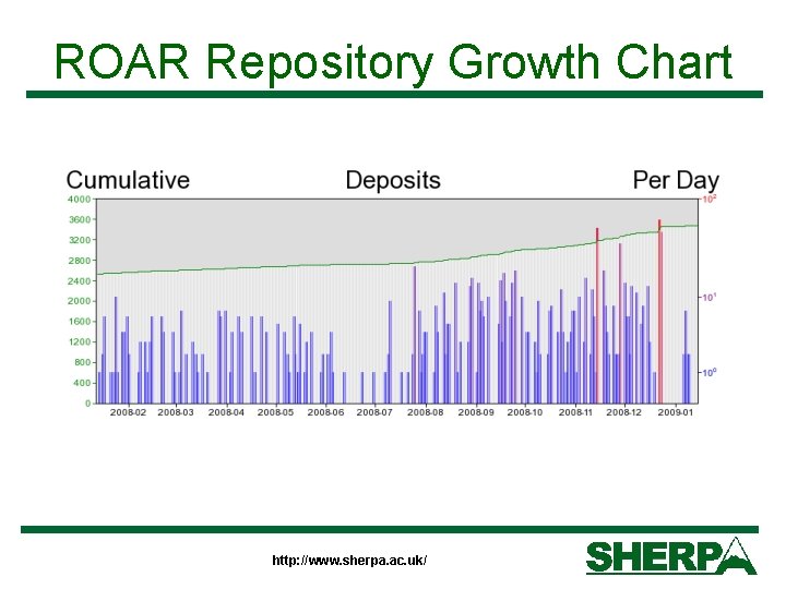 ROAR Repository Growth Chart http: //www. sherpa. ac. uk/ 