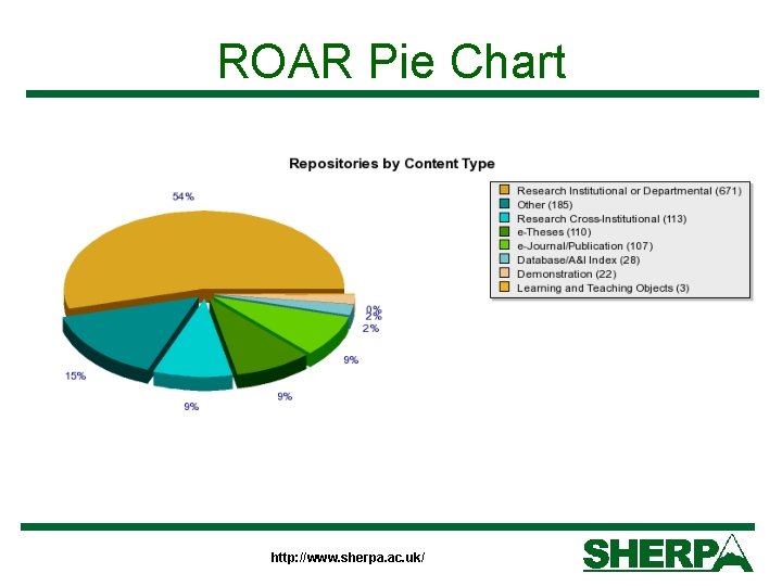 ROAR Pie Chart http: //www. sherpa. ac. uk/ 