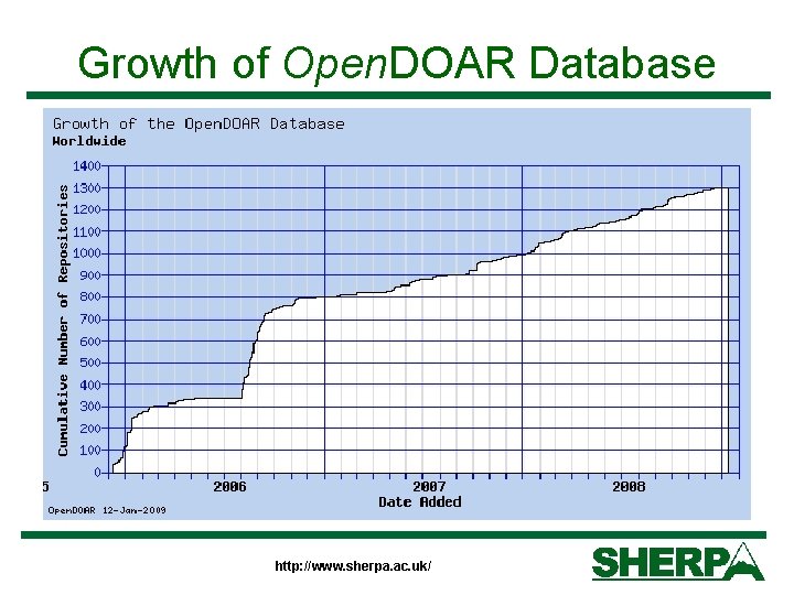 Growth of Open. DOAR Database http: //www. sherpa. ac. uk/ 