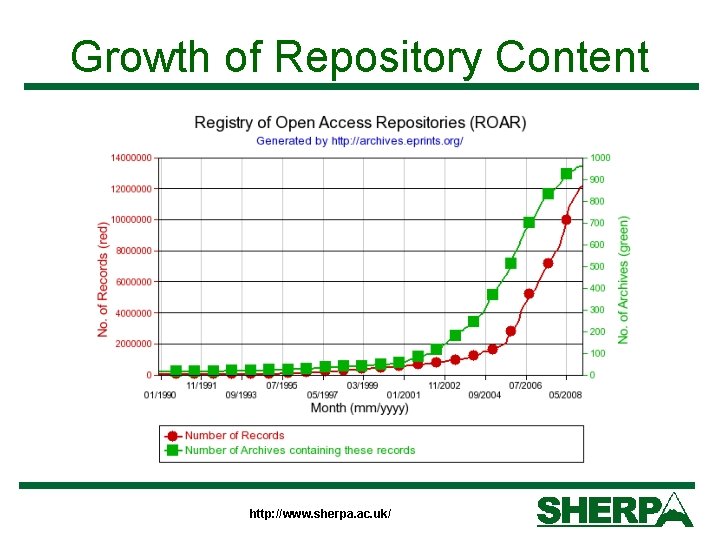 Growth of Repository Content http: //www. sherpa. ac. uk/ 