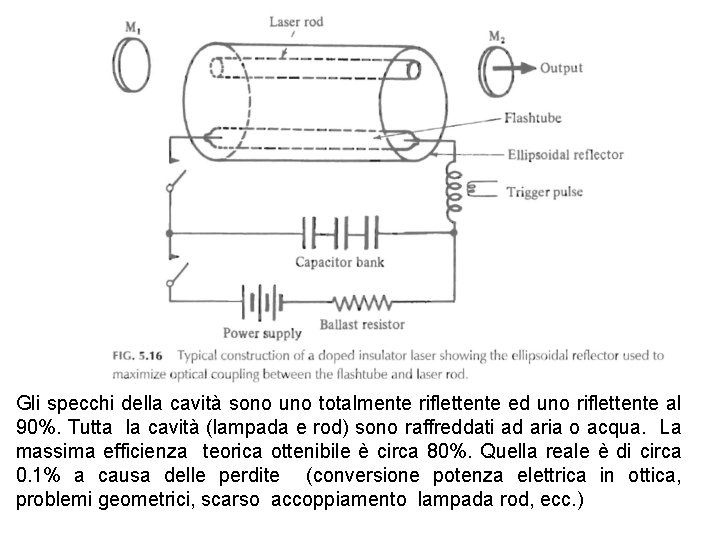 Gli specchi della cavità sono uno totalmente riflettente ed uno riflettente al 90%. Tutta