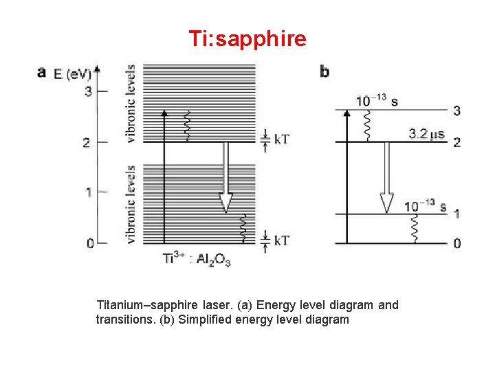 Ti: sapphire Titanium–sapphire laser. (a) Energy level diagram and transitions. (b) Simplified energy level