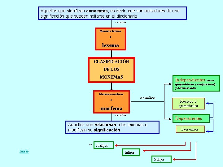 Aquellos que significan conceptos, es decir, que son portadores de una significación que pueden