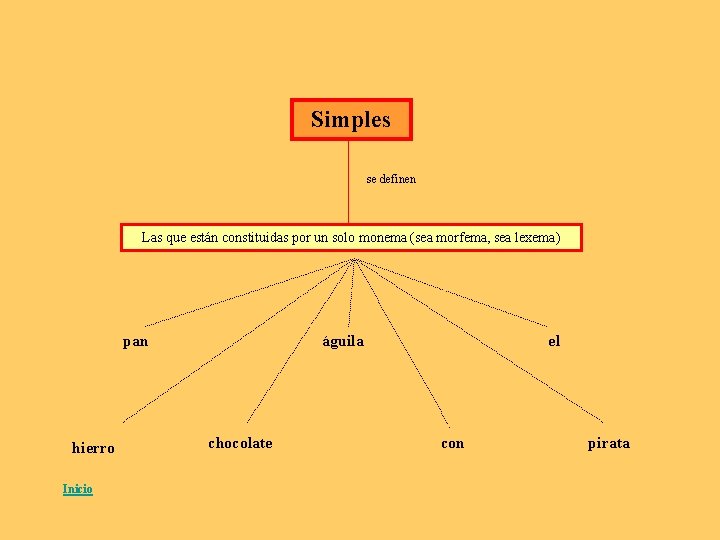 Simples se definen Las que están constituidas por un solo monema (sea morfema, sea