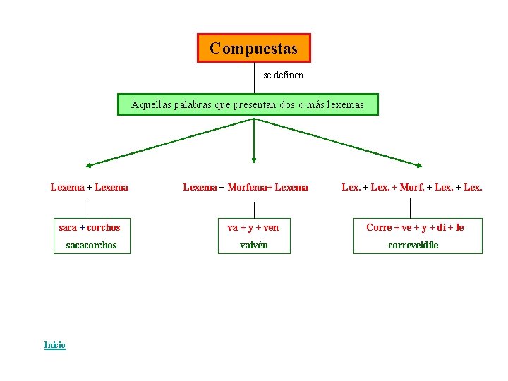 Compuestas se definen Aquellas palabras que presentan dos o más lexemas Lexema + Morfema+