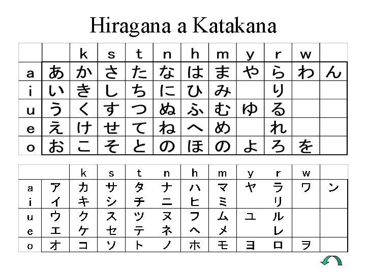 Hiragana a Katakana 