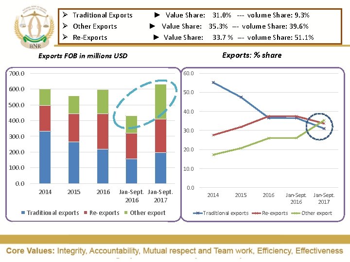 Ø Traditional Exports ► Value Share: 31. 0% --- volume Share: 9. 3% Ø