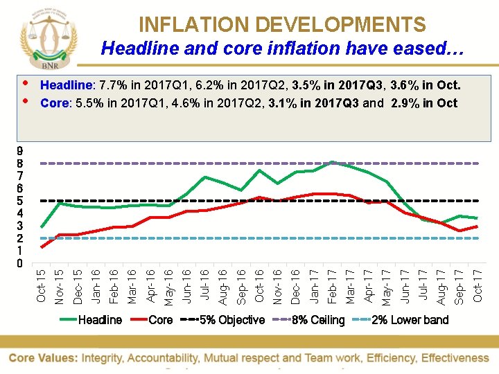 INFLATION DEVELOPMENTS Headline and core inflation have eased… • • Headline: 7. 7% in