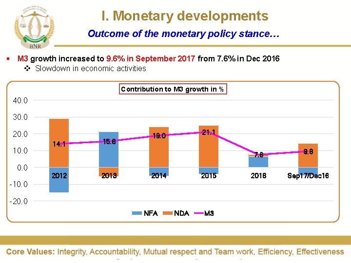  I. Monetary developments Outcome of the monetary policy stance… § M 3 growth