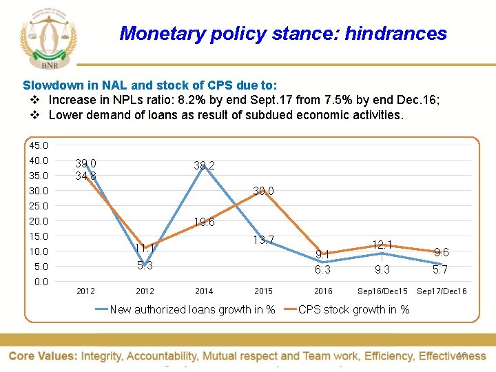 Monetary policy stance: hindrances Slowdown in NAL and stock of CPS due to: v