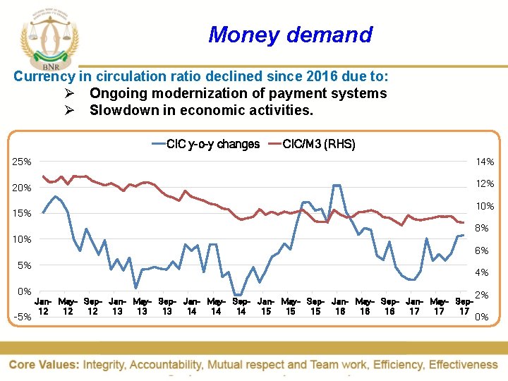 Money demand Currency in circulation ratio declined since 2016 due to: Ø Ongoing modernization
