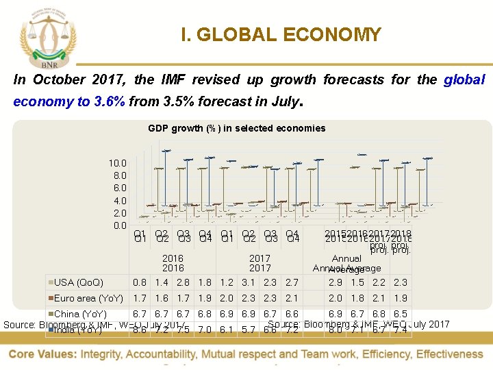 I. GLOBAL ECONOMY In October 2017, the IMF revised up growth forecasts for the