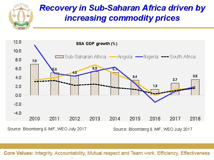 Recovery in Sub-Saharan Africa driven by increasing commodity prices 12. 0 SSA GDP growth