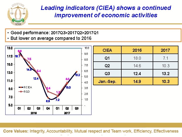 Leading indicators (CIEA) shows a continued improvement of economic activities • Good performance: 2017