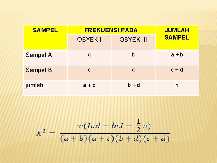 SAMPEL OBYEK II JUMLAH SAMPEL Sampel A q b a+b Sampel B c d