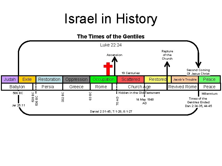 Israel in History The Times of the Gentiles Luke 22: 24 Rapture of the