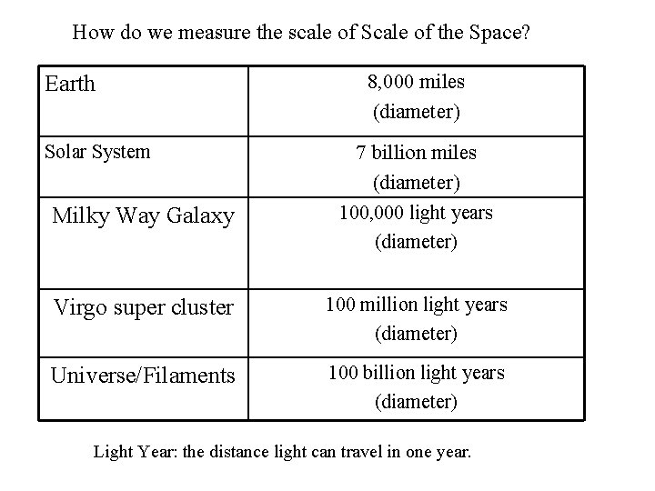 How do we measure the scale of Scale of the Space? Earth Solar System