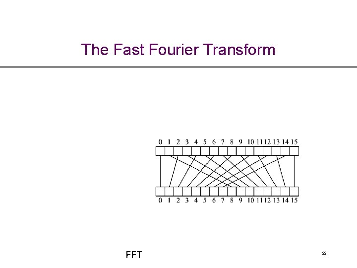 The Fast Fourier Transform FFT 22 