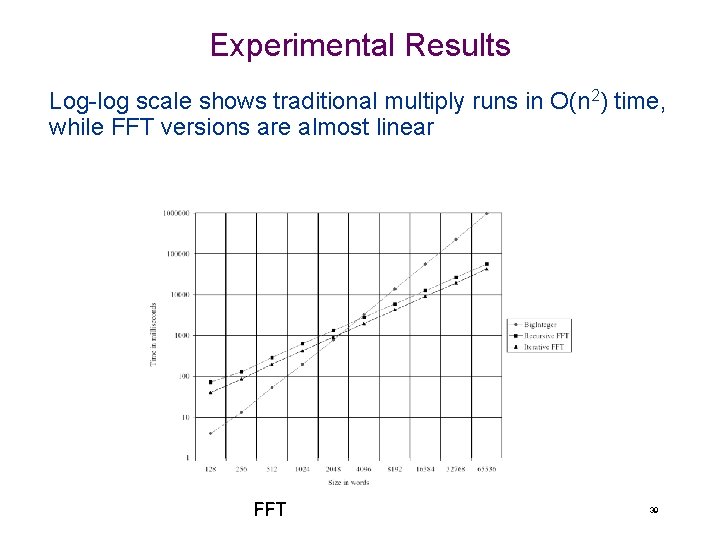 Experimental Results Log-log scale shows traditional multiply runs in O(n 2) time, while FFT