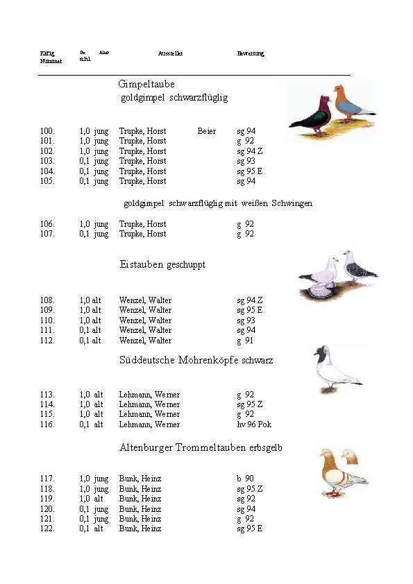 Käfig Nummer Ge- Alter schl. Aussteller Bewertung __________________________________________________ Gimpeltaube goldgimpel schwarzflüglig 100. 101. 102.