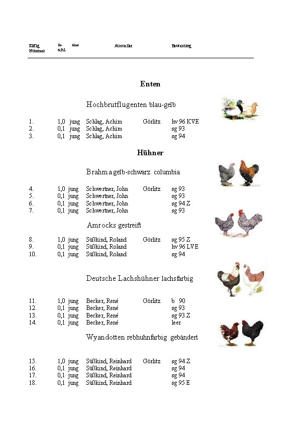 Ge. Alter Käfig Aussteller Bewertung schl. Nummer __________________________________________________ Enten Hochbrutflugenten blau-gelb 1. 2. 3.