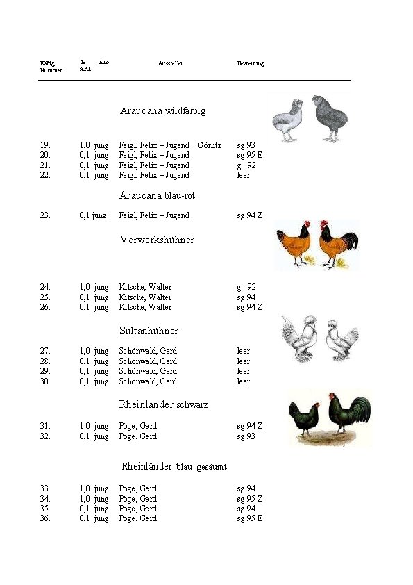 Ge. Alter Käfig Aussteller Bewertung schl. Nummer __________________________________________________ Araucana wildfarbig 19. 20. 21. 22.