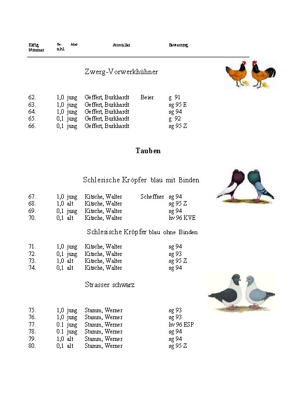 Ge. Alter Käfig Aussteller Bewertung schl. Nummer __________________________________________________ Zwerg-Vorwerkhühner 62. 63. 64. 65. 66.