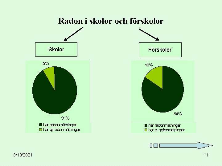 Radon i skolor och förskolor Skolor 3/10/2021 Förskolor 11 