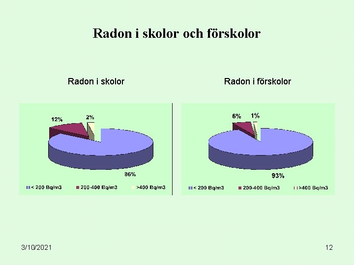 Radon i skolor och förskolor Radon i skolor 3/10/2021 Radon i förskolor 12 