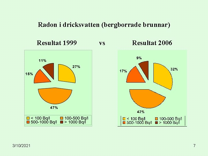 Radon i dricksvatten (bergborrade brunnar) Resultat 1999 3/10/2021 vs Resultat 2006 7 