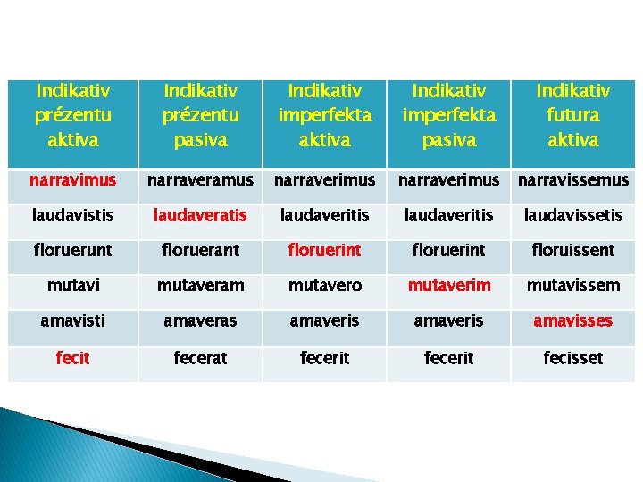 Indikativ prézentu aktiva Indikativ prézentu pasiva Indikativ imperfekta aktiva Indikativ imperfekta pasiva Indikativ futura