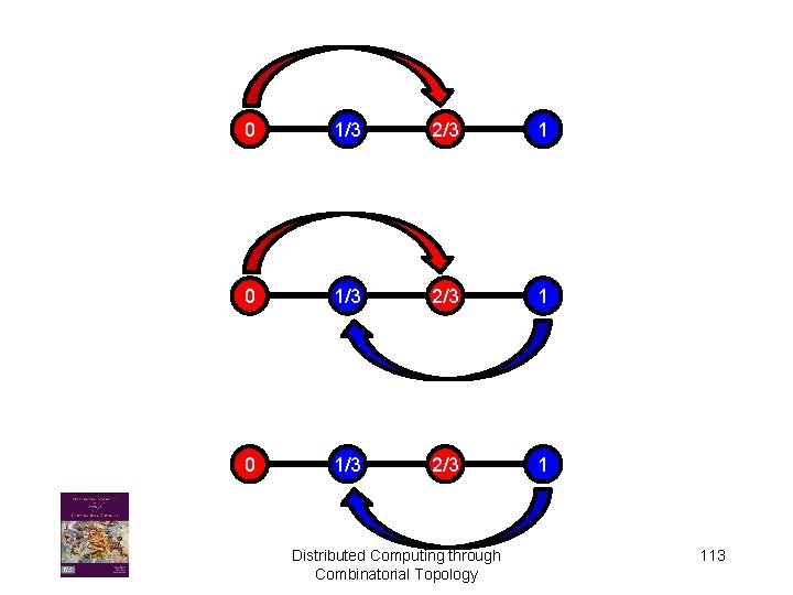 0 1/3 2/3 1 Distributed Computing through Combinatorial Topology 113 