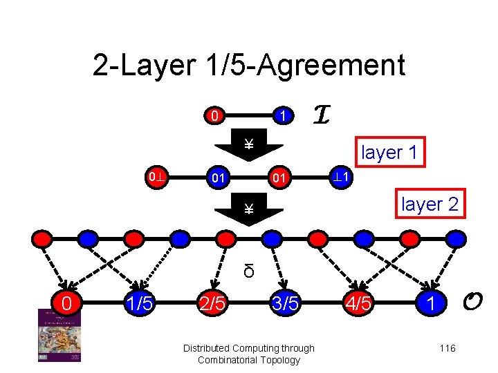 2 -Layer 1/5 -Agreement 1 0 I ¥ 0? 01 layer 1 01 ?