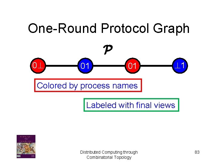One-Round Protocol Graph P 0? 01 01 ? 1 Colored by process names Labeled
