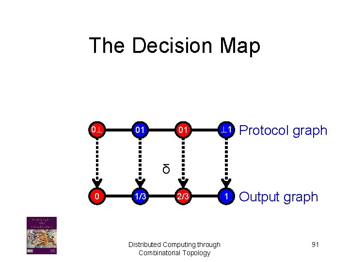 The Decision Map 0? 01 01 ? 1 2/3 1 Protocol graph δδ 0