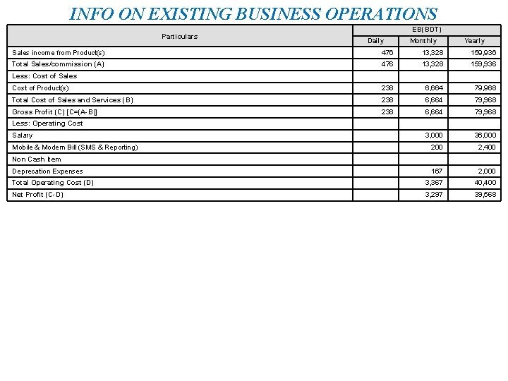 INFO ON EXISTING BUSINESS OPERATIONS Particulars EB(BDT) Daily Monthly Yearly Sales income from Product(s)