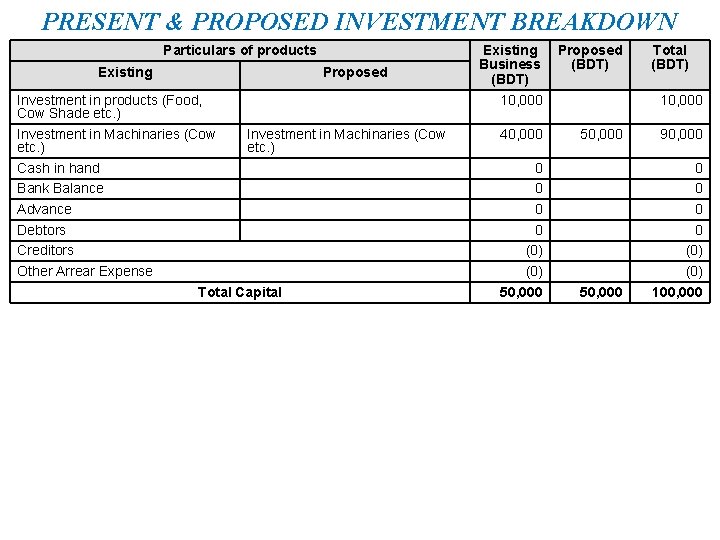PRESENT & PROPOSED INVESTMENT BREAKDOWN Particulars of products Existing Proposed Investment in products (Food,