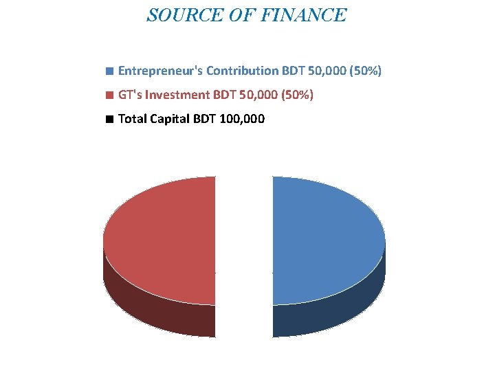 SOURCE OF FINANCE ■ Entrepreneur's Contribution BDT 50, 000 (50%) ■ GT's Investment BDT