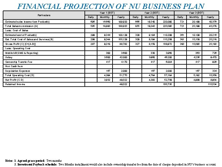 FINANCIAL PROJECTION OF NU BUSINESS PLAN Particulars Year 1 (BDT) Daily Monthly Year 2