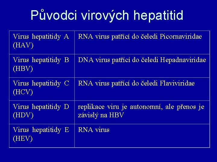 Původci virových hepatitid Virus hepatitidy A (HAV) RNA virus patřící do čeledi Picornaviridae Virus