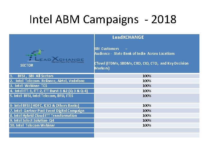 Intel ABM Campaigns - 2018 SECTOR 1. BFSI , SBI- All Sectors 2. Intel