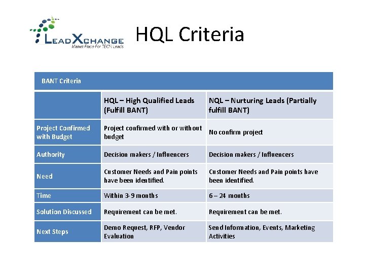  HQL Criteria BANT Criteria HQL – High Qualified Leads (Fulfill BANT) NQL –