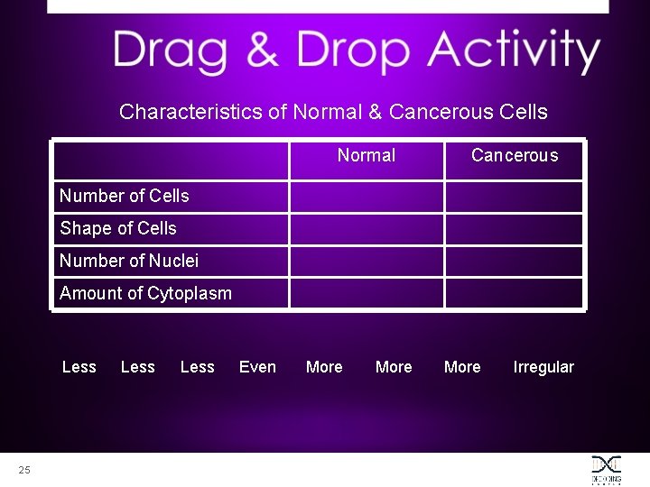 Characteristics of Normal & Cancerous Cells Normal Cancerous Number of Cells Shape of Cells