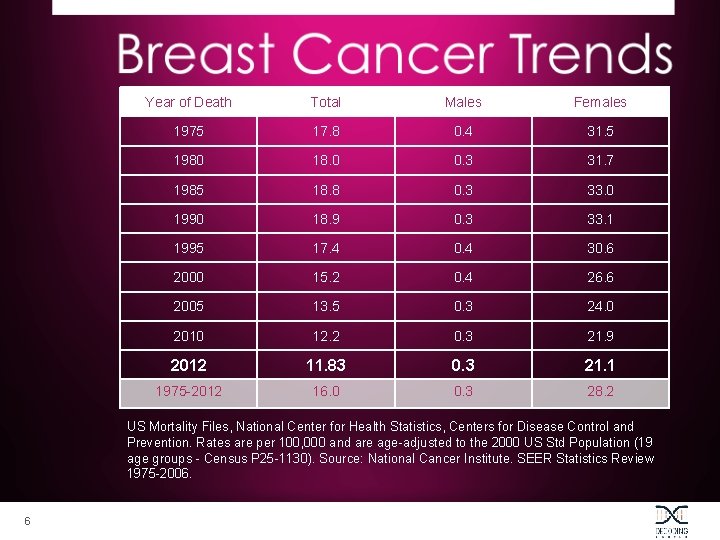 Year of Death Total Males Females 1975 17. 8 0. 4 31. 5 1980