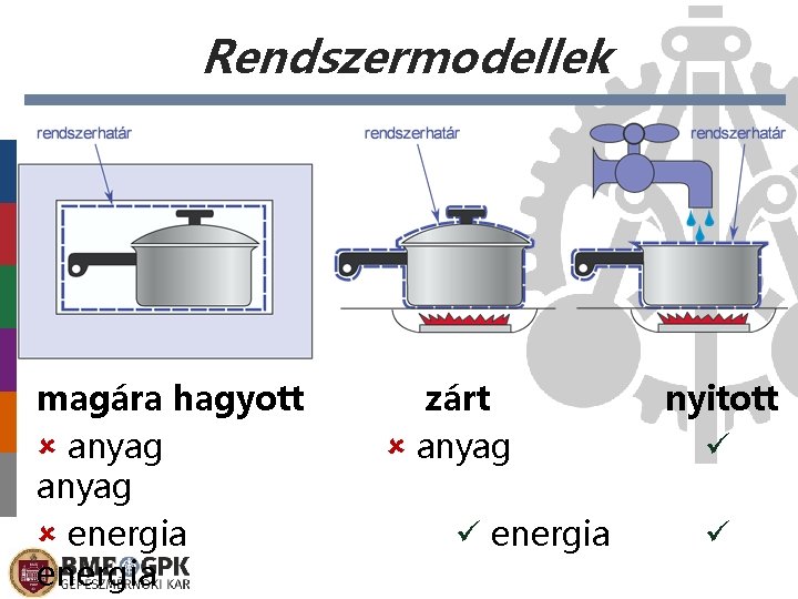 Rendszermodellek magára hagyott anyag energia zárt anyag energia nyitott 