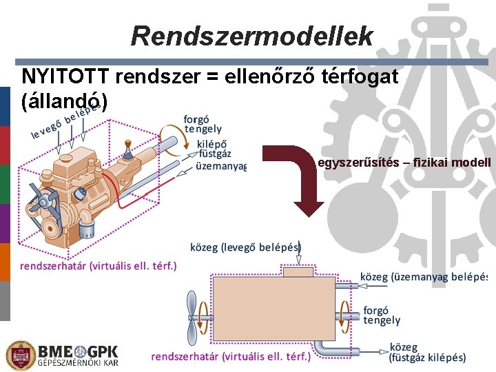 Rendszermodellek NYITOTT rendszer = ellenőrző térfogat (állandó) egyszerűsítés – fizikai modell 